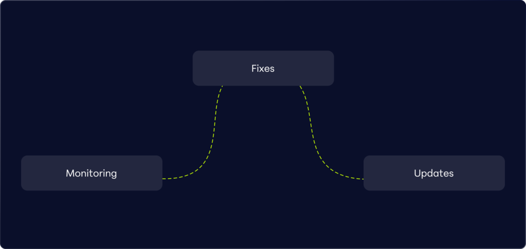 shopify ongoing support